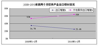 2010年12月軟件產業出口增速放緩，外包服務增勢引關注